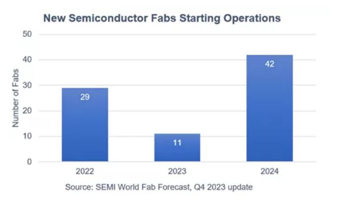 semi fab global market 2024