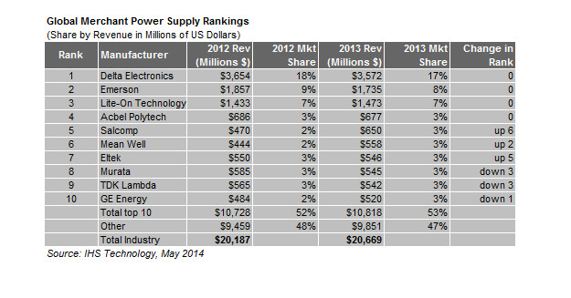power supply vendors 2013