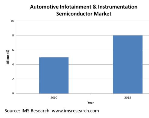 Auto semiconductor