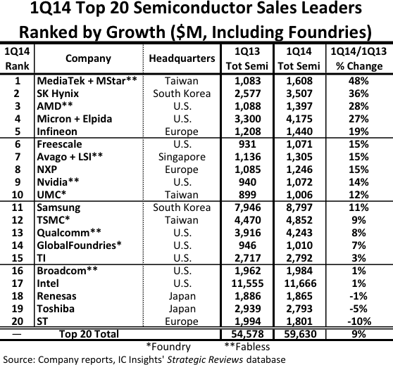 top semiconductor 20 2014