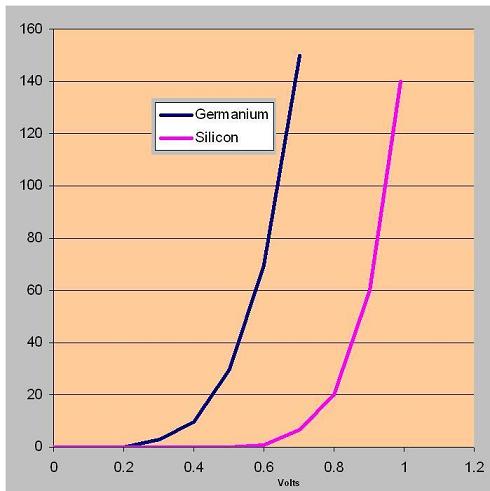Si vs Ge diode forward characteristics graph