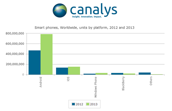 Smart phone market 2013