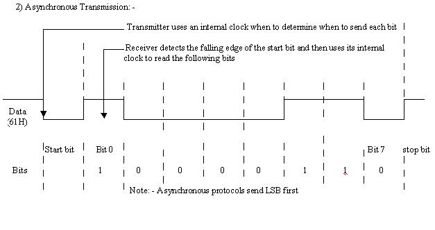 serial communication timing diagram
