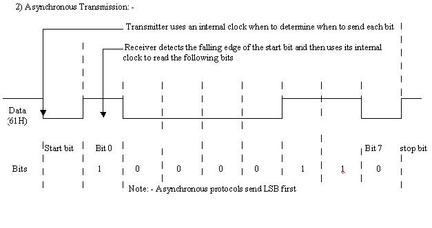 (Fig above) Synchronous Vs Asynchronous. The advantages & disadvantages: