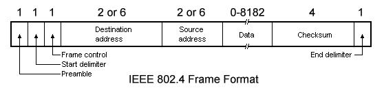 ieee802.4 frame format
