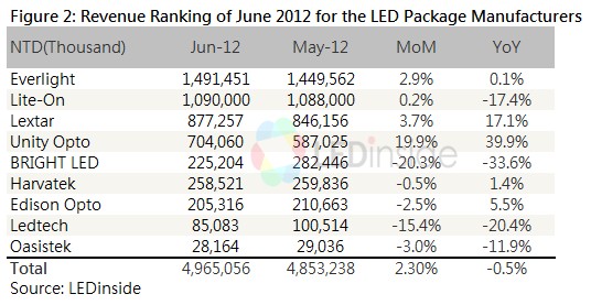 LED MARKET