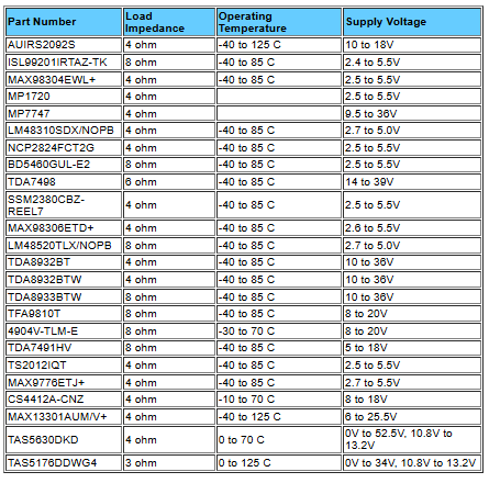 Design of audio amplifiers: selection guide for Class-D audio amplifier and circuit ideas-2