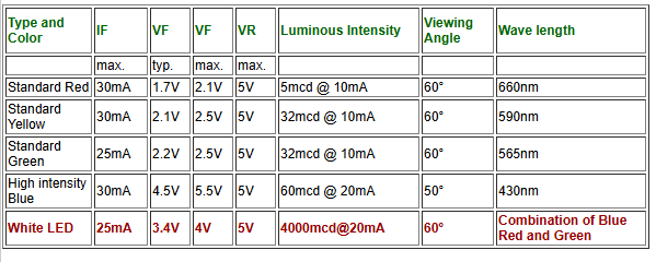 The comparison of white LEDs with other LEDs.