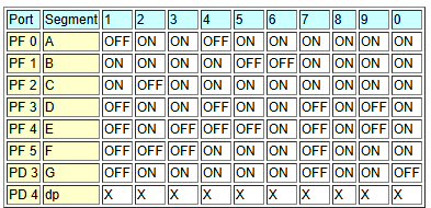 Sample Program 2: Display decimal numbers from 0-9 in the seven segment display.