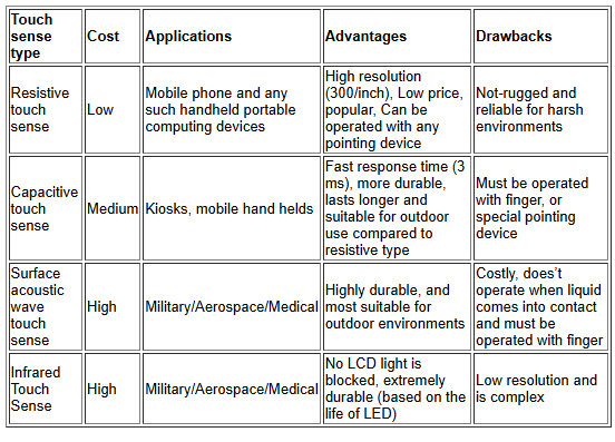 Touch screen LCD panel interface design- details for designing touch sense based embedded system: