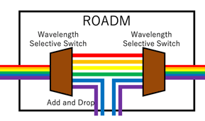 Brief explanation of Reconfigurable Optical Add-Drop Multiplexers (ROADMS) in silicon photonics