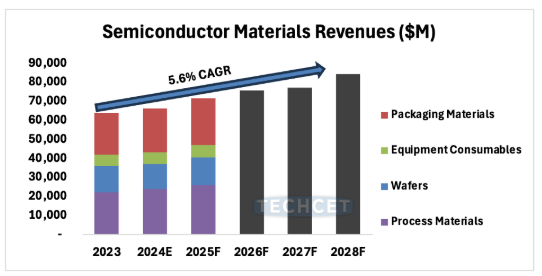 Semiconductor market research facts and charts for the week1-Mar 2025: devices, material, equipment