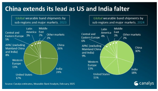 Global wearable band market in 2024: 193 million units shipped, up 4% y-o-y