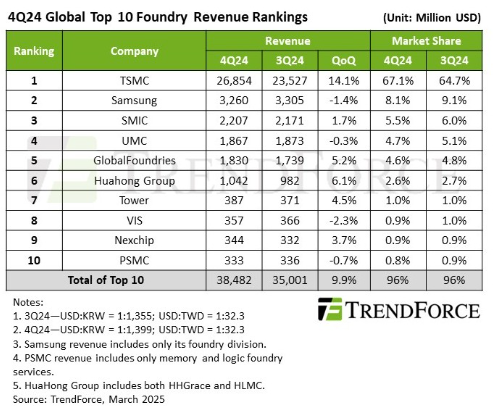 Semiconductor foundry revenue grew by 10% in 4th quarter 2024, finds TrendForce Image