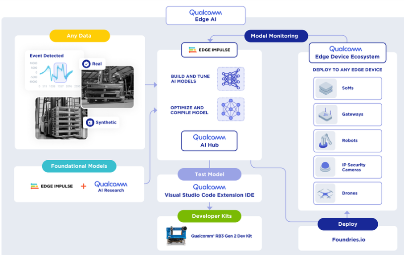 Embedded World 2025: Qualcomm to acquire EdgeImpulse, a edge AI software company