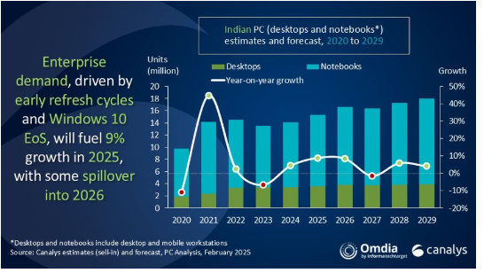 Canalys forecast 8% growth for India PC and tablet market in 2025