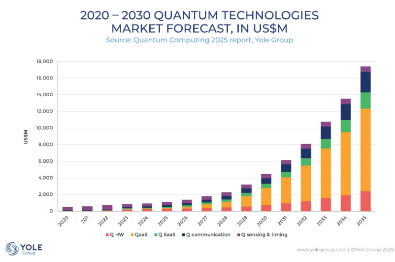 Semiconductor companies entering quantum computing space in a big way