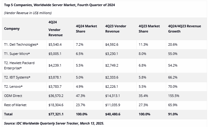 GPU-embedded servers drive global server market by 91% in Q42024