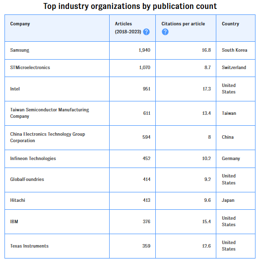 Global recent top research in semiconductor by country, company and university