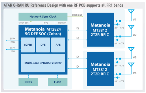 Cadence Tensilica ConnX 230 DSP IP powers Metanoia SDR RF frontend silicon Image