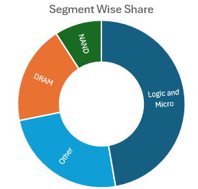 Global semiconductor fab equipment investment: US$130 Billion in 2026 and 110 Billion in 2025, forecasts SEMI