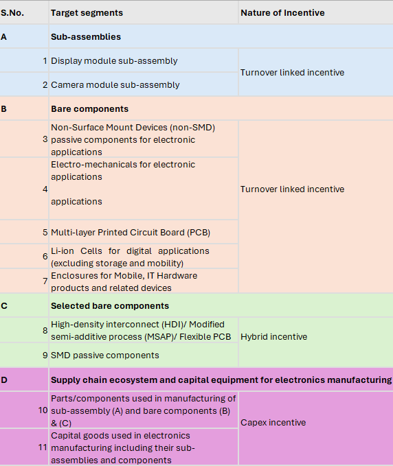 Electronics Component Manufacturing Scheme approval by cabinet to generate more jobs and opportunities for SMEs Image
