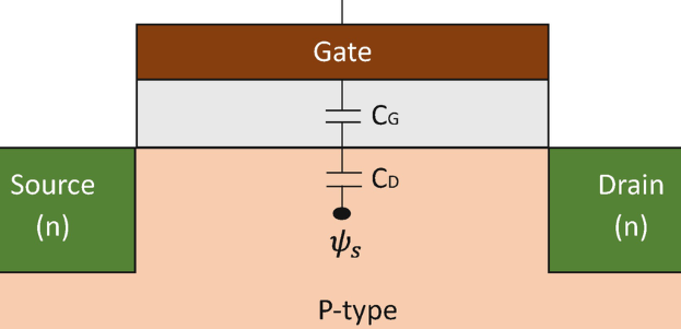 Different structures used in Tunnel Field-Effect Transistors (TFETs)