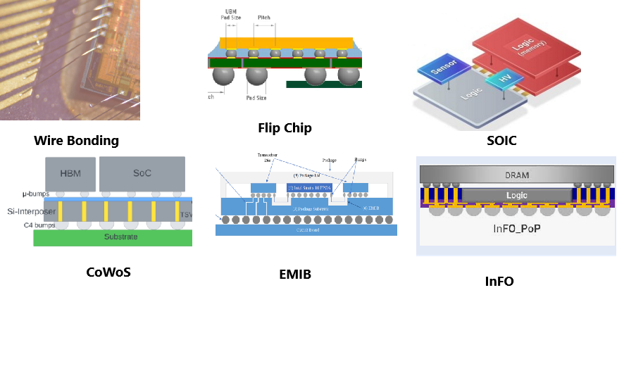 Wirebonding to CoWoS: Latest and popular semiconductor packaging explained