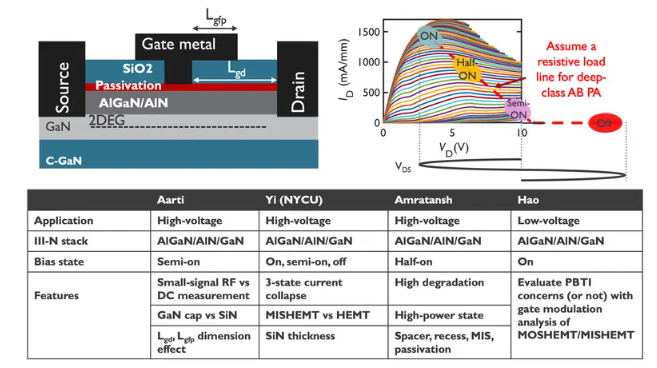 Enhancing reliability of GaN MISHEMTs in RF power amplifiers for next-gen communication systems Image