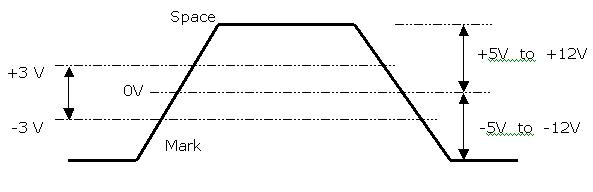 serial communication timing diagram