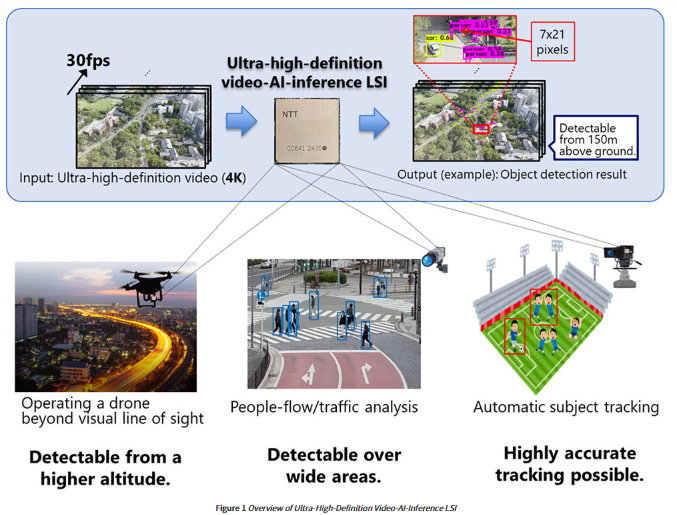 NTT introduces low-power AI chip for real-time 4K video processing at the edge Image