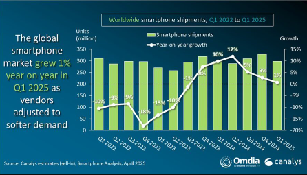 Smartphone shipment grew by mere 1% in Q12025 compared to year ago quarter