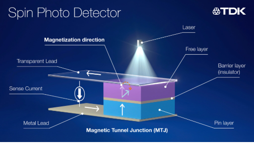 Spin photo detector achieves 20 picoseconds response time for next-gen data transmission Image
