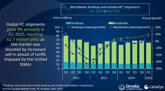 Global PC shipments surge by 9% in Q1 2025 amid pre-tariff stockpiling, future market uncertainty looms