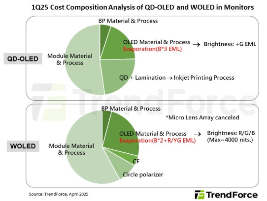 Advancements in QD-OLED technology propel market growth: TrendForce projects 73% share in OLED monitor shipments Image