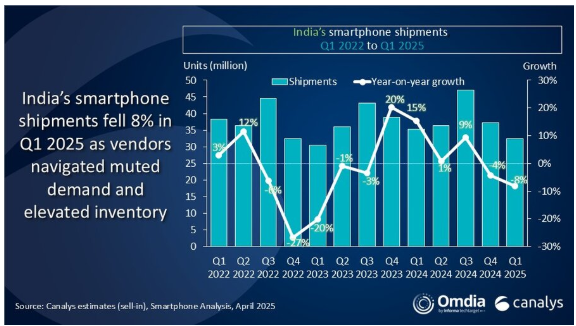 Q1 2025 India smartphone market analysis: Shipment decline amid weak consumer sentiment and elevated inventory