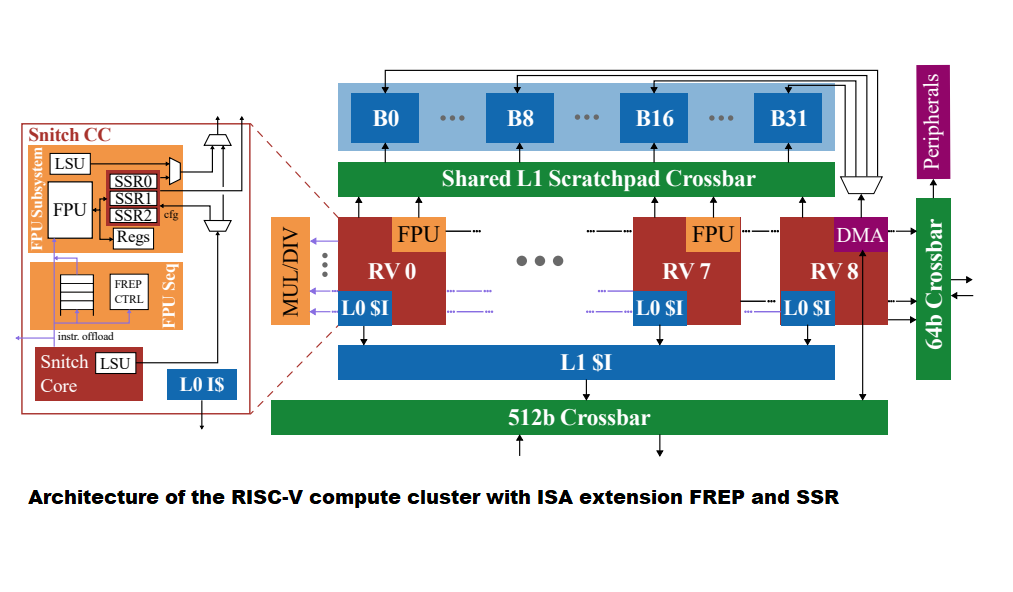 VEXP, a low cost RISC-V extension to run Gen-AI on edge processors
