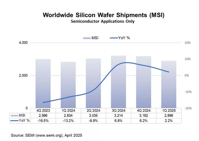 Semiconductor market research facts and charts by Apr 2025: devices, material, equipment, vendors