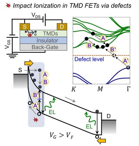 IISc Researchers harness hidden power of defects: Impact ionization in 2D transition metal dichalcogenide FETs Image