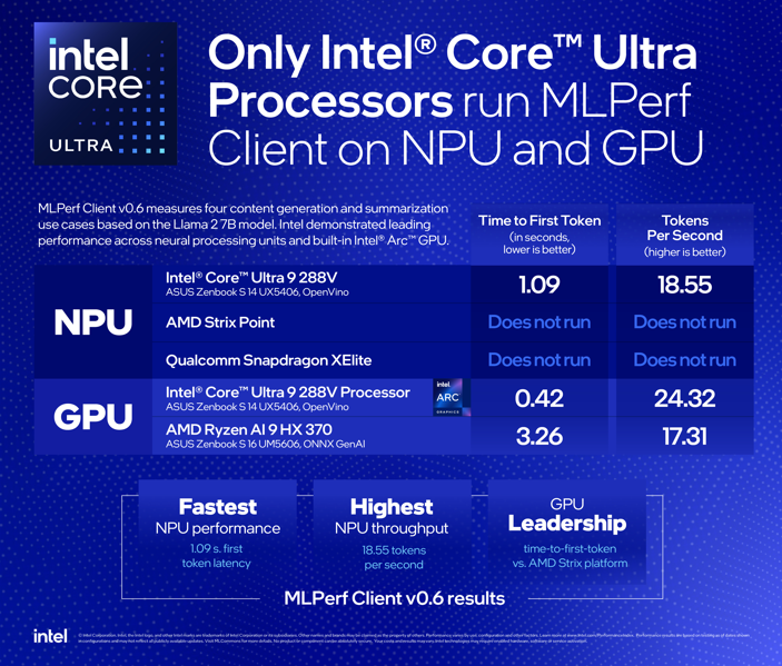 Intel core ultra series 2 processors achieve full NPU support in MLPerf client v0.6 benchmark, leading AI compute performance Image