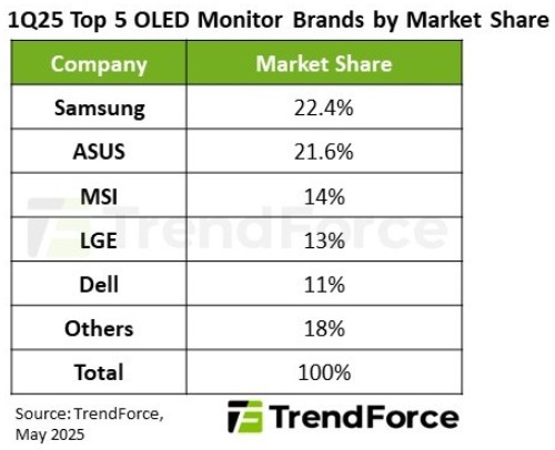 OLED monitor shipments surge 175% YoY in 1Q25; ASUS narrowly trails samsung, reports trendforce