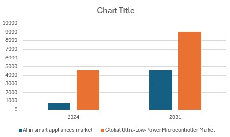 Semiconductor and electronics market: ASIC SoC market was valued at USD 27 Billion in 2024, to reach 43.39 Billion by 2030