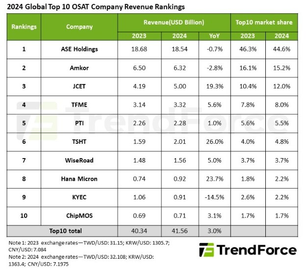 Global semiconductor OSAT industry in 2024: Top 10 companies and market dynamics Image
