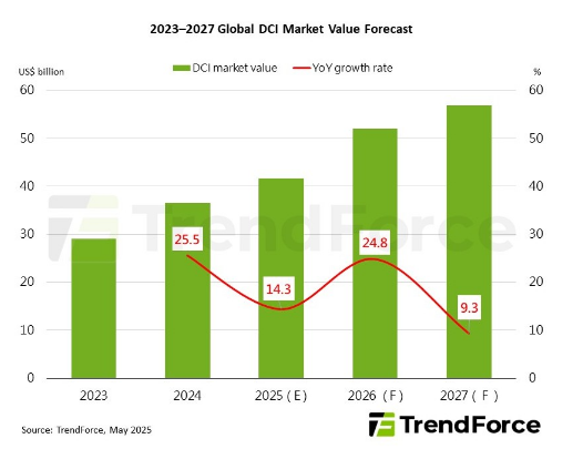 Data Center Interconnect Market to Grow 14.3% in 2025, Driven by AI Demand, Reports TrendForce