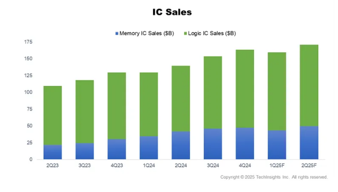 Semiconductor industry faces mixed outlook in 2025 amid AI growth and tariff threats, reports SEMI and TechInsights