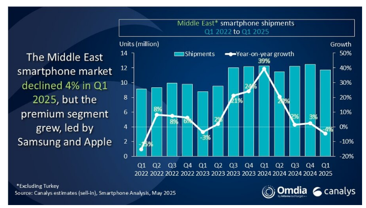 Middle east smartphone market declines 4% in Q1 2025 amid muted demand