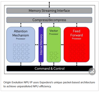 Expedera launches origin evolution NPU IP for generative AI on edge devices