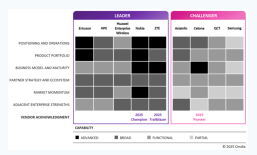 Omdia report identifies Nokia, ZTE, and Ericsson as leaders in private 5G market