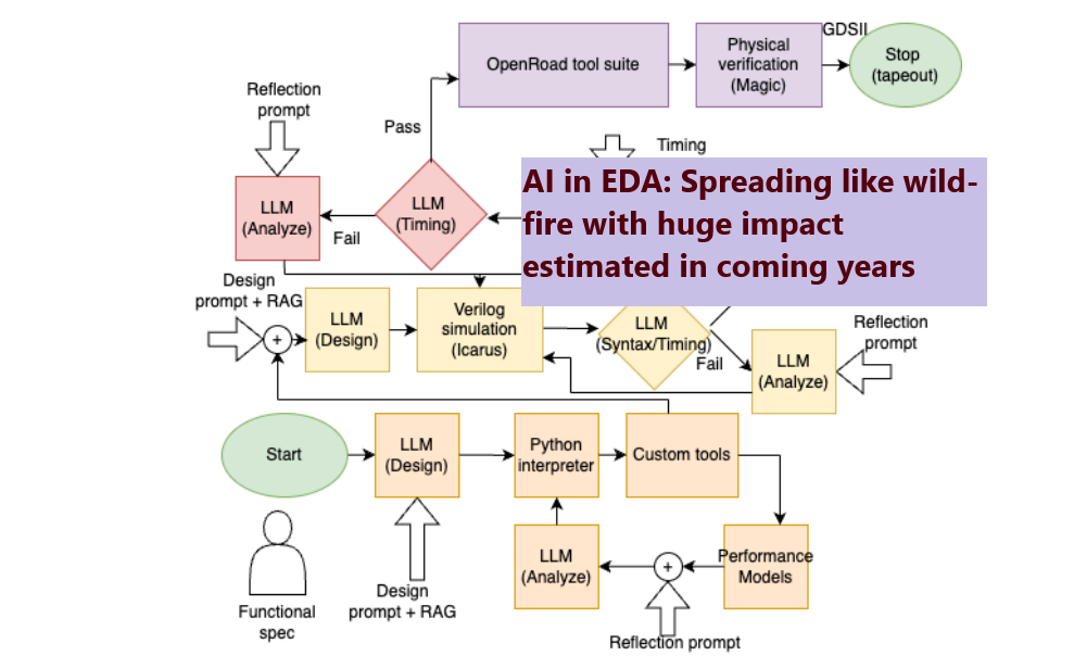 Booming AI in semiconductor chip design: Transforming EDA, market trends, and innovators coming out of stealth Image