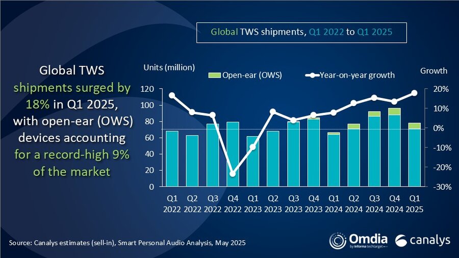 Global TWS market grows 18% in Q1 2025, driven by regional expansion and open-ear devices Image